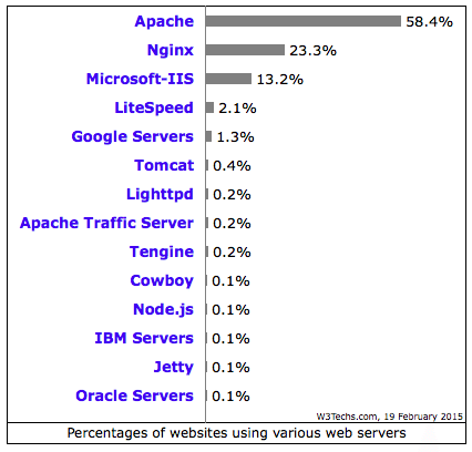 Web-Server-Ranking
