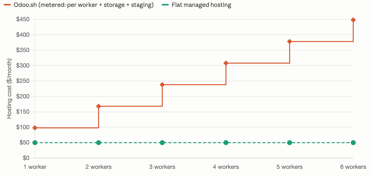 odoo.sh vs flat cost